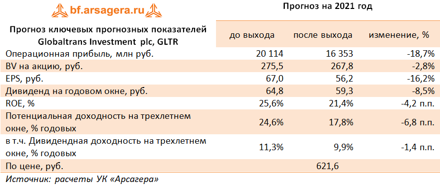 Прогноз ключевых прогнозных показателей Globaltrans Investment plc, GLTR (GLTR), 1H2021