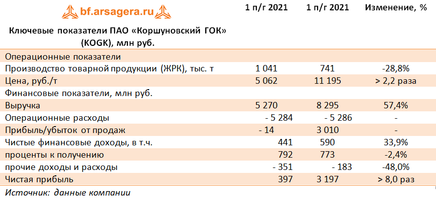 Ключевые показатели ПАО «Коршуновский ГОК» (KOGK), млн руб. (KOGK), 1H2021