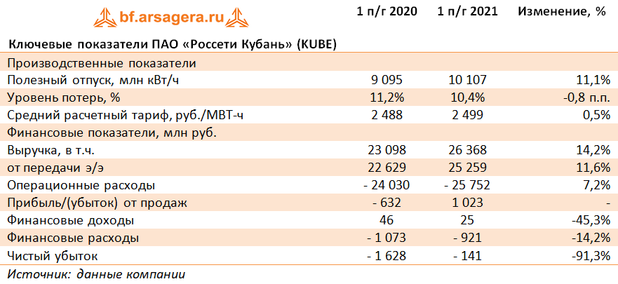 Ключевые показатели ПАО «Россети Кубань» (KUBE) (KUBE), 1H2021