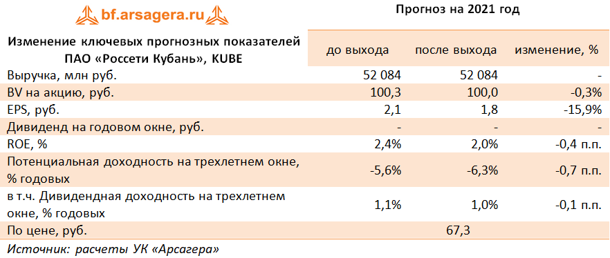 Изменение ключевых прогнозных показателей ПАО «Россети Кубань», KUBE (KUBE), 1H2021