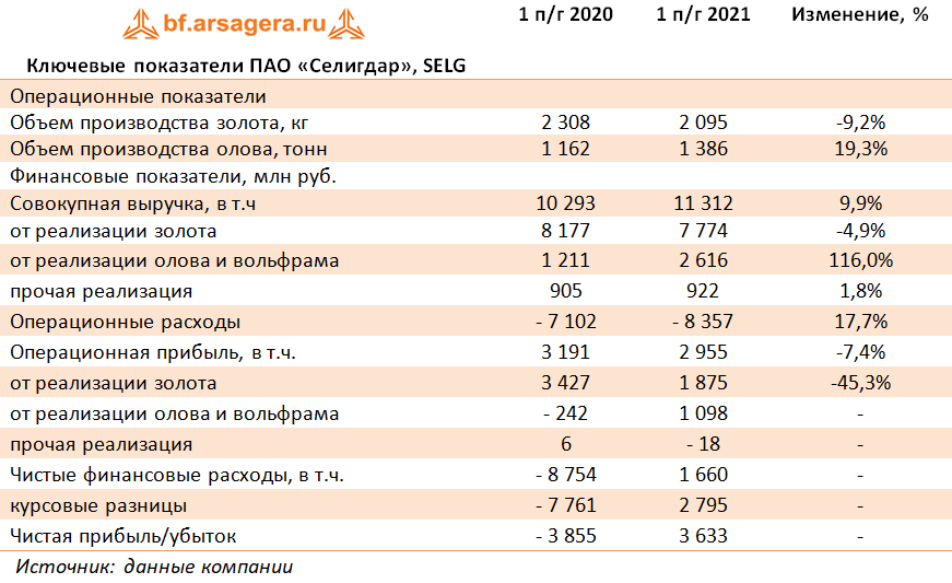 Ключевые показатели ПАО «Селигдар», SELG (SELG), 1H2021