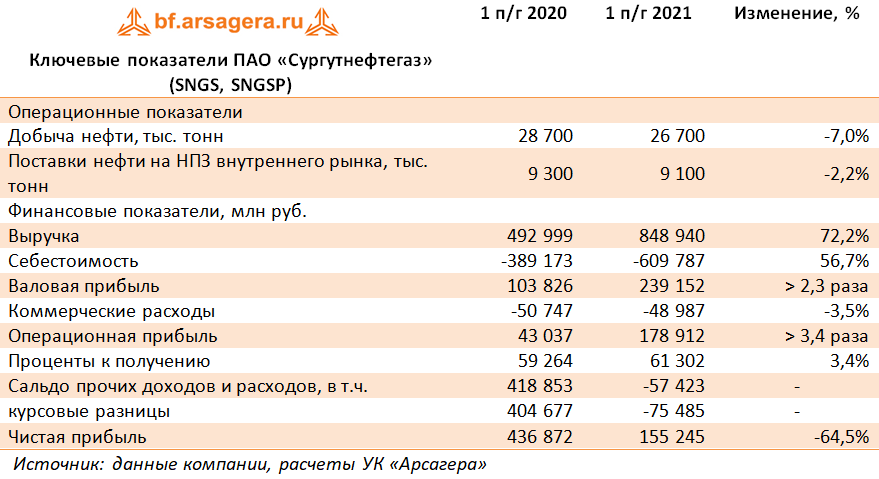 Ключевые показатели ПАО «Сургутнефтегаз» (SNGS, SNGSP) (SNGS), 1H2021