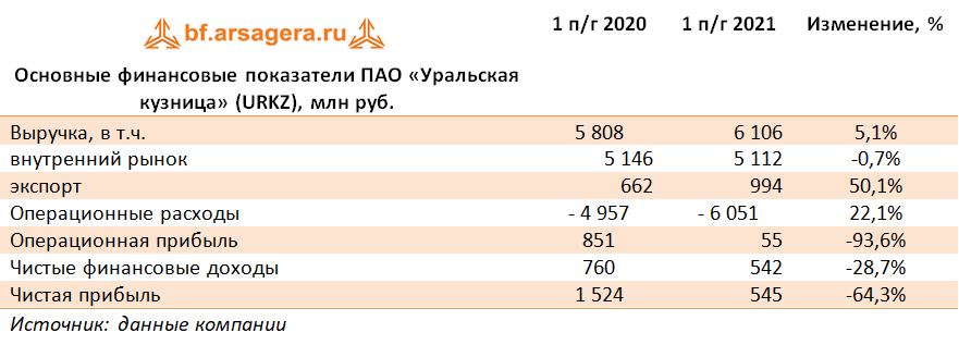 Основные финансовые показатели ПАО «Уральская кузница» (URKZ), млн руб. (URKZ), 1H2021