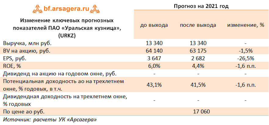 Изменение ключевых прогнозных показателей ПАО «Уральская кузница», (URKZ) (URKZ), 1H2021