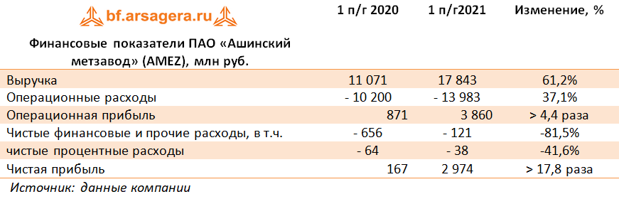 Финансовые показатели ПАО «Ашинский метзавод» (AMEZ), млн руб. (AMEZ), 1H2021
