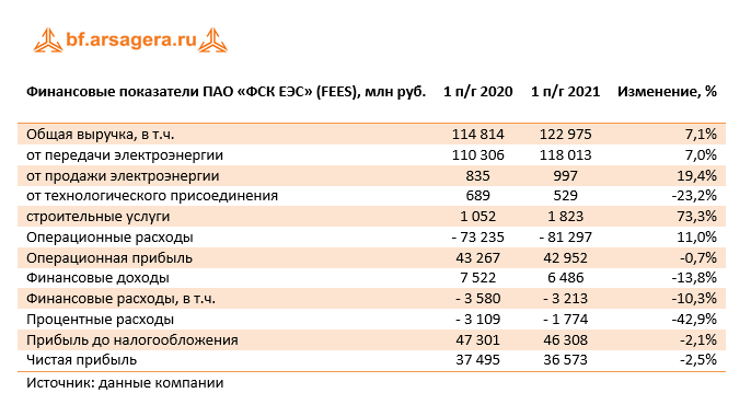 Финансовые показатели ПАО «ФСК ЕЭС» (FEES), млн руб. (FEES), 1H2021