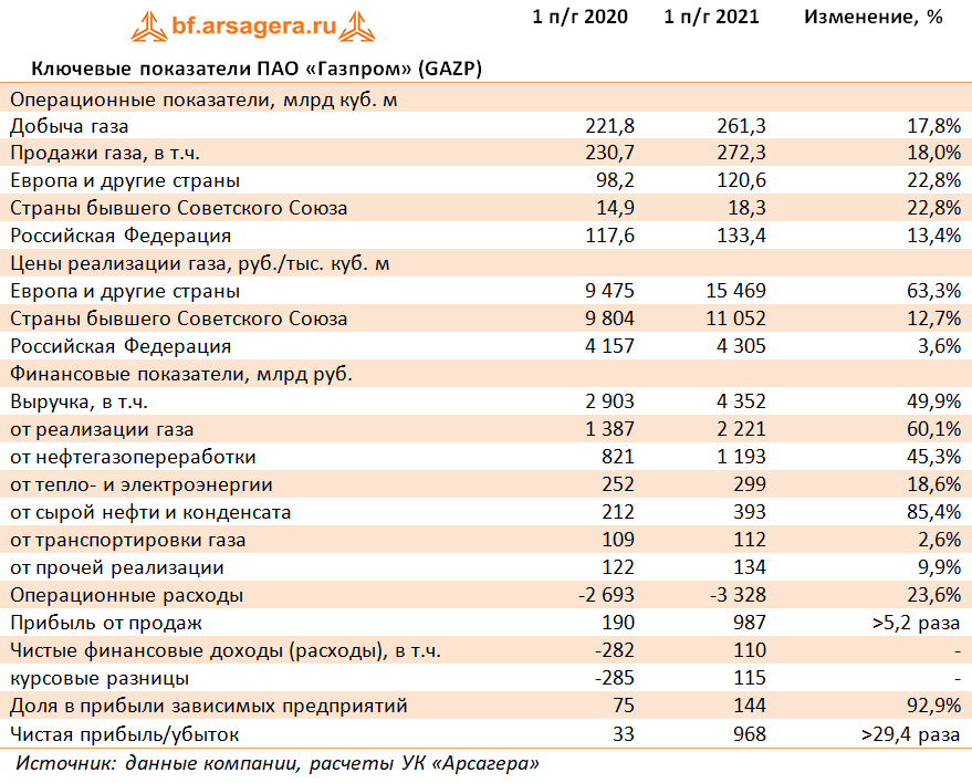 Ключевые показатели ПАО «Газпром» (GAZP) (GAZP), 1H2021