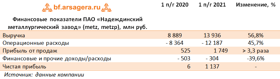 Финансовые показатели ПАО «Надеждинский металлургический завод» (metz,metzp), млн руб. (METZ), 1H2021