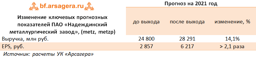 Изменение ключевых прогнозных показателей ПАО «Надеждинский металлургический завод», (metz, metzp)  (METZ), 1H2021
