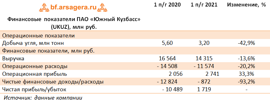 Финансовые показатели ПАО «Южный Кузбасс» (UKUZ), млн руб. (UKUZ), 1H2021