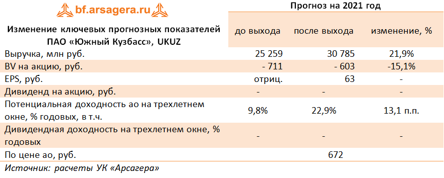 Изменение ключевых прогнозных показателей ПАО «Южный Кузбасс», UKUZ (UKUZ), 1H2021