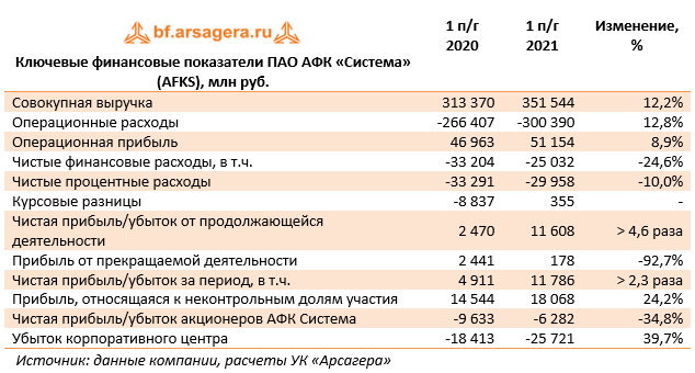 Ключевые финансовые показатели ПАО АФК «Система» (AFKS), млн руб.  (AFKS), 1H2021