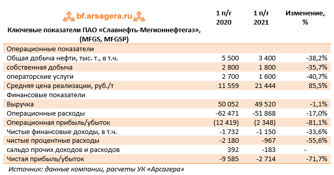 Ключевые показатели ПАО «Славнефть-Мегионнефтегаз», (MFGS, MFGSP) (MFGS), 1H2021