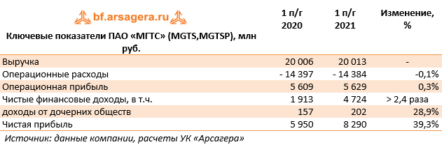 Ключевые показатели ПАО «МГТС» (MGTS,MGTSP), млн руб. (MGTS), 1H2021