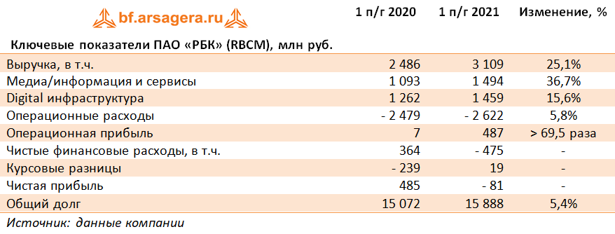 Ключевые показатели ПАО «РБК» (RBCM), млн руб. (RBCM), 1H2021