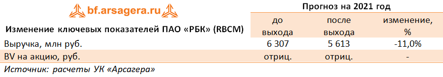 Изменение ключевых показателей ПАО «РБК» (RBCM) (RBCM), 1H2021