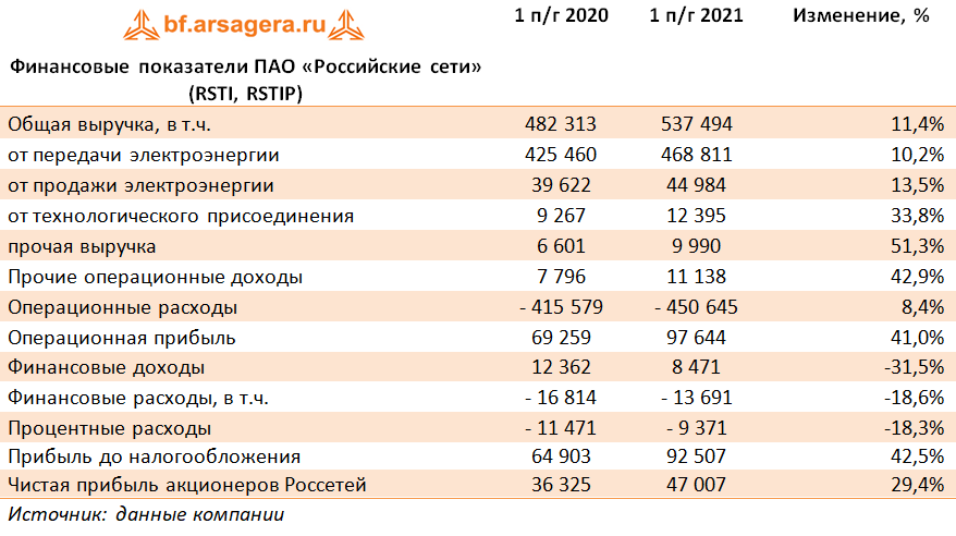 Финансовые показатели ПАО «Российские сети» (RSTI, RSTIP) (RSTI), 1H2021