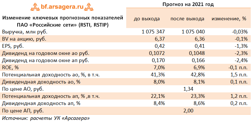 Изменение ключевых прогнозных показателей ПАО «Российские сети» (RSTI, RSTIP) (RSTI), 1H2021