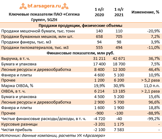 Ключевые показатели ПАО «Сегежа  Групп», SGZH (SGZH), 1H2021