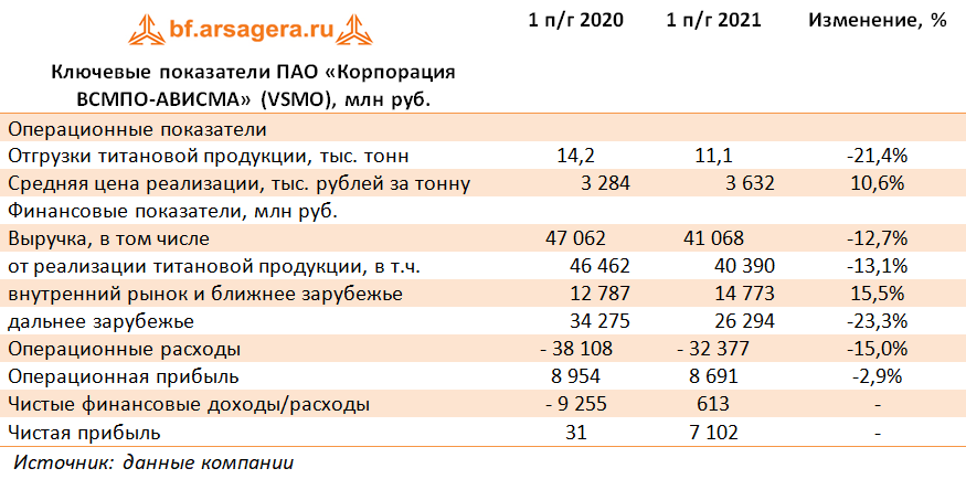 Ключевые показатели ПАО «Корпорация ВСМПО-АВИСМА» (VSMO), млн руб. (VSMO), 1H2021
