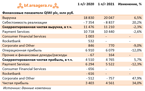 Финансовые показатели QIWI plc, млн руб. (QIWI), 1H2021