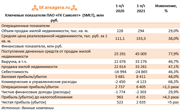Ключевые показатели ПАО «ГК Самолет»  (SMLT), млн руб. (SMLT), 1H2021