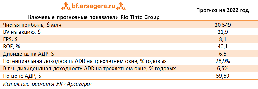 Ключевые прогнозные показатели Rio Tinto Group (BBL), 1H2021
