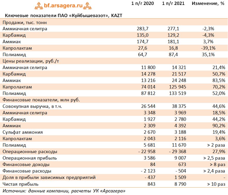 Ключевые показатели ПАО «Куйбышевазот», KAZT (KAZT), 1H2021