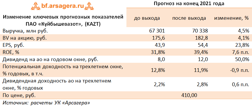Изменение ключевых прогнозных показателей ПАО «Куйбышевазот», (KAZT) (KAZT), 1H2021