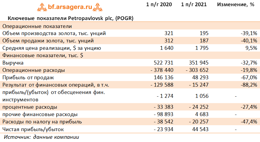 Ключевые показатели Petropavlovsk plc, (POGR) (POGR), 1H2021