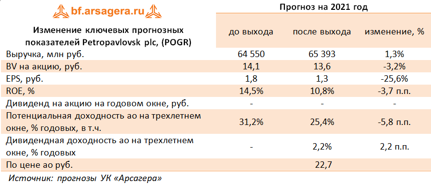 Изменение ключевых прогнозных показателей Petropavlovsk plc, (POGR) (POGR), 1H2021