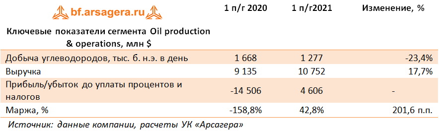 Ключевые показатели сегмента Oil production & operations, млн $ (BP), 1H2021