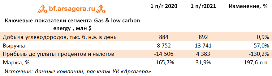 Ключевые показатели сегмента Gas & low carbon energy , млн $ (BP), 1H2021