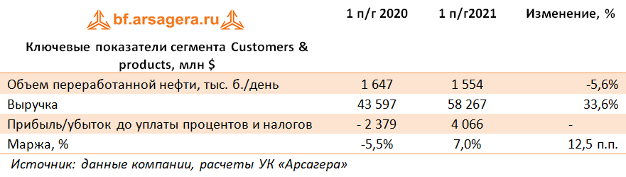 Ключевые показатели сегмента Customers & products, млн $ (BP), 1H2021