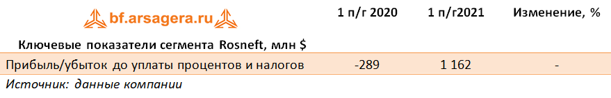 Ключевые показатели сегмента Rosneft, млн $ (BP), 1H2021