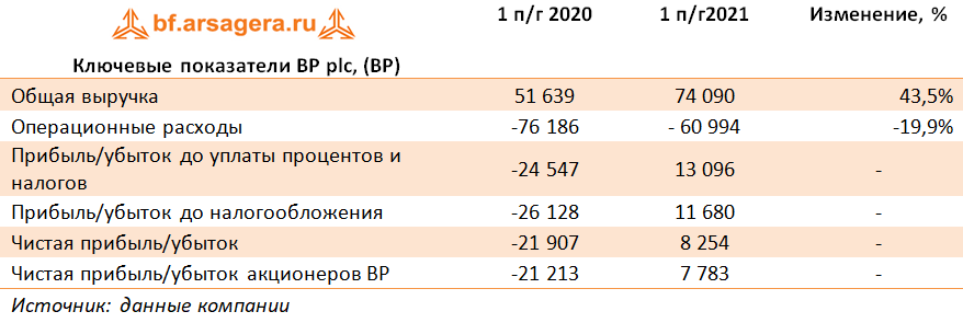 Ключевые показатели BP plc, (BP) (BP), 1H2021