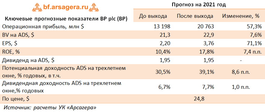 Ключевые прогнозные показатели  BP plc (BP) (BP), 1H2021