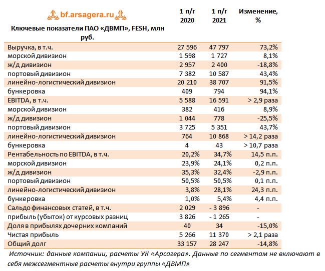 Ключевые показатели ПАО «ДВМП», FESH, млн руб. (FESH), 1H2021