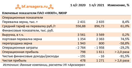 Ключевые показатели ПАО «НКХП», NKHP (NKHP), 1H2021