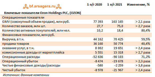 Ключевые показатели Ozon Holdings PLC, (OZON) (OZON), 1H2021