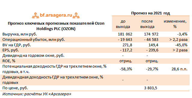Прогноз ключевых прогнозных показателей Ozon Holdings PLC (OZON) (OZON), 1H2021