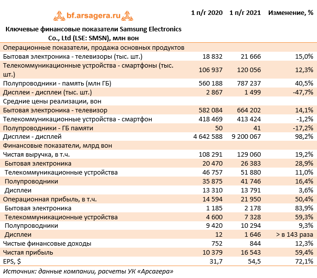 Ключевые финансовые показатели Samsung Electronics Co., Ltd (LSE: SMSN), млн вон (SMSN), 1H2021