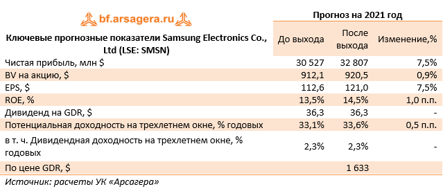 Ключевые прогнозные показатели Samsung Electronics Co., Ltd (LSE: SMSN) (SMSN), 1H2021