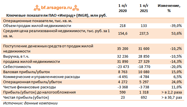 Ключевые показатели ПАО «Инград» (INGR), млн руб. (INGR), 1H2021