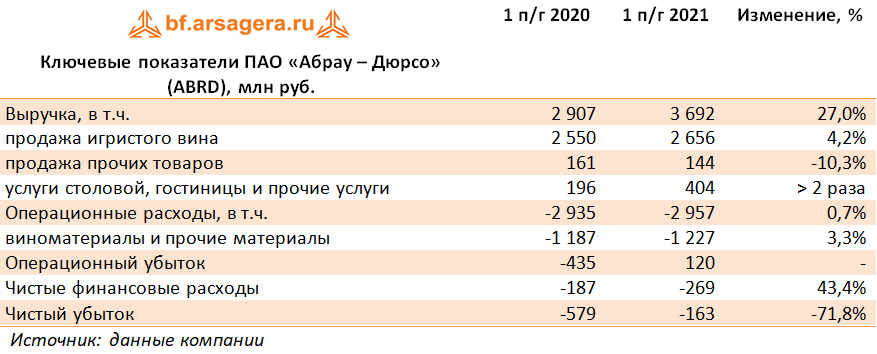 Ключевые показатели ПАО «Абрау – Дюрсо» (ABRD), млн руб. (ABRD), 1H2021