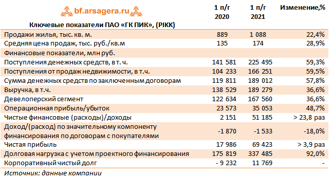 Ключевые показатели ПАО «ГК ПИК», (PIKK) (PIKK), 1H2021