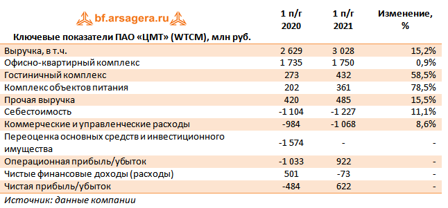 Ключевые показатели ПАО «ЦМТ» (WTCM), млн руб. (WTCM), 1H2021