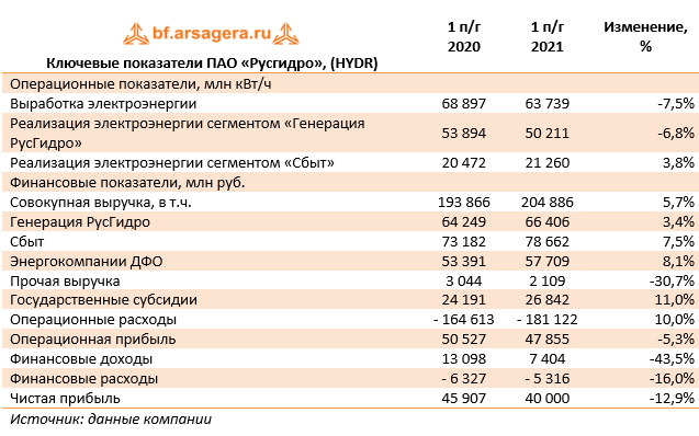 Ключевые показатели ПАО «Русгидро», (HYDR) (HYDR), 1H2021