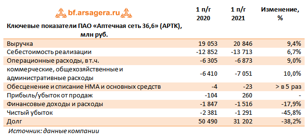 Ключевые показатели ПАО «Аптечная сеть 36,6» (APTK), млн руб. (APTK), 1H2021
