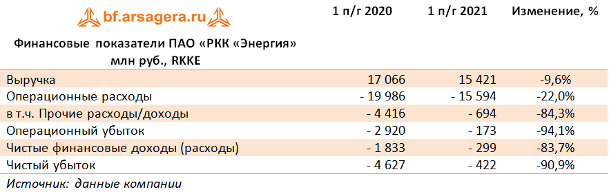 Финансовые показатели ПАО «РКК «Энергия» млн руб., RKKE (RKKE), 1H2021